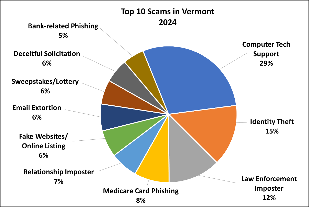 top ten scams in vt