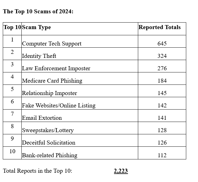 scam table top 2024 scams